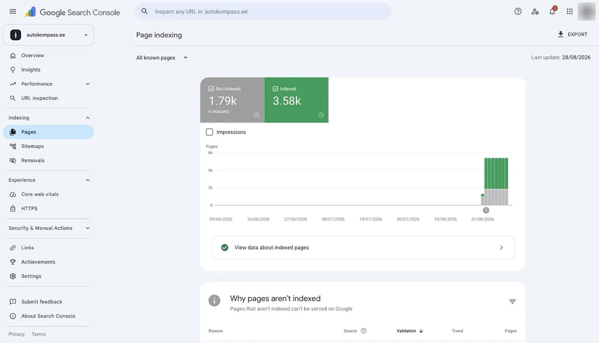 Page indexing aruanne: Not indexed 1,79k ja Indexed 3,58k, all tulpgraafik