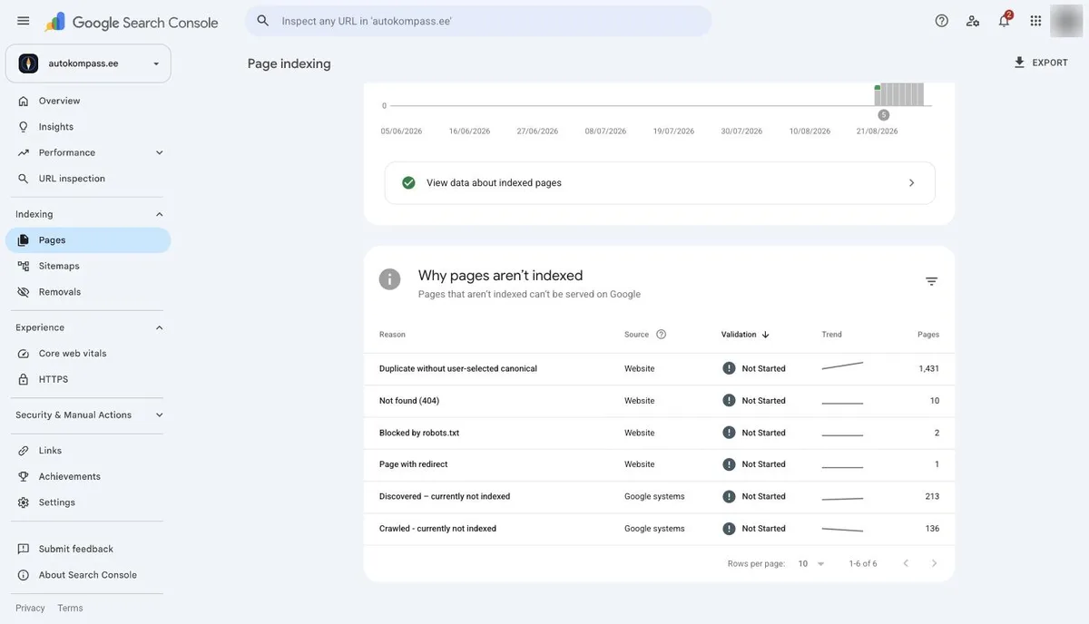 Tabel Why pages aren't indexed: Duplicate without user-selected canonical, Not found (404), Blocked by robots.txt, Page with redirect, Discovered – currently not indexed, Crawled – currently not indexed