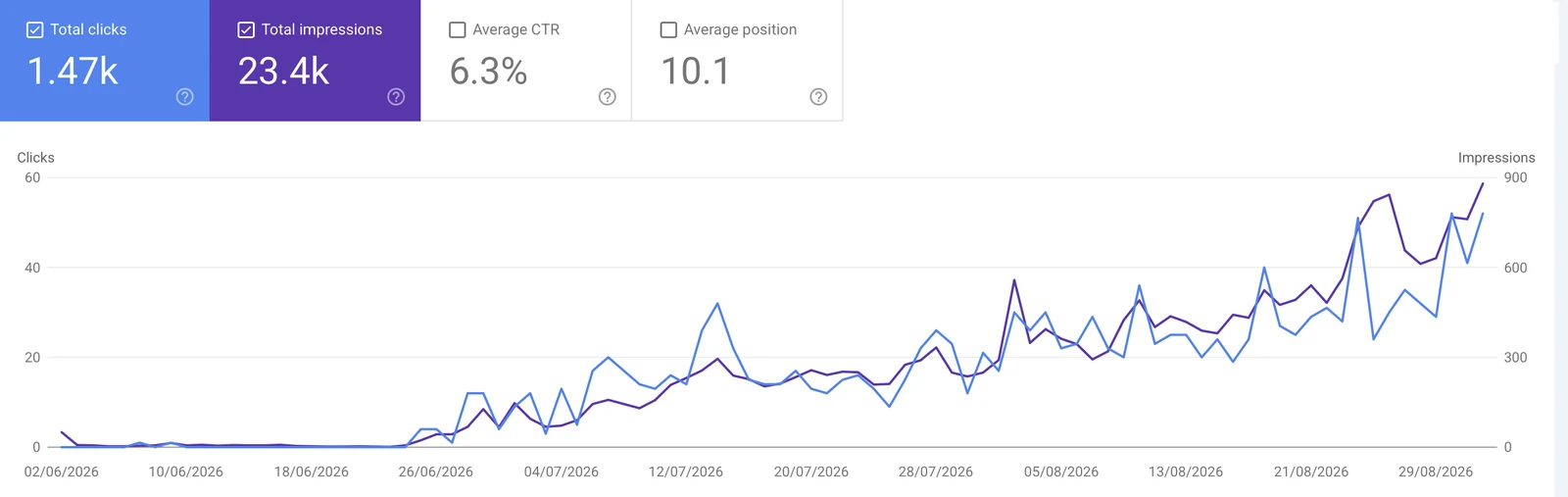 Google Search Console'i graafik: uus e-pood: nullist 1470 klikini kolme kuuga