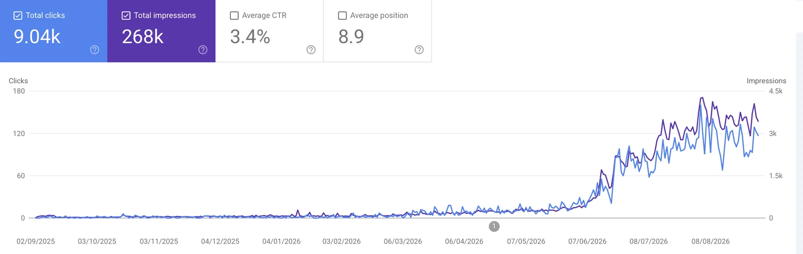 Google Search Console'i graafik: aasta tööd: 268 000 näitamist ja 9000 klikki
