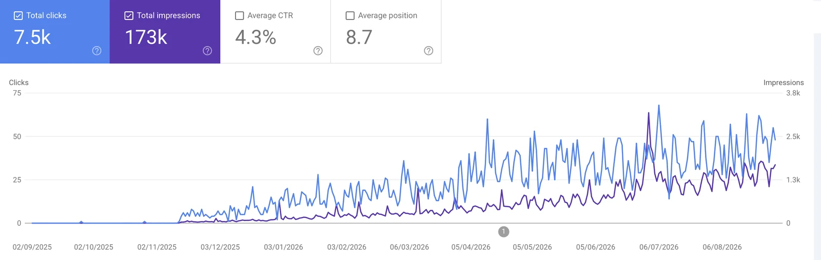 Google Search Console'i graafik: portaal, mis kasvas nullist 7500 klikini aastaga
