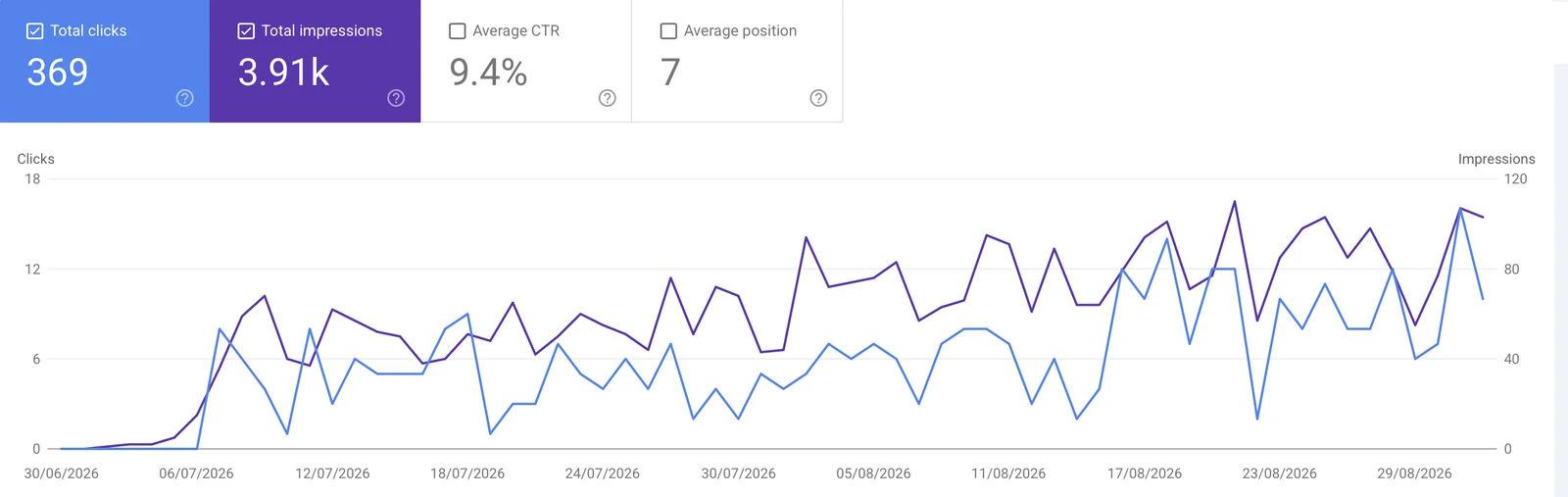 Google Search Console'i graafik: väike teenusleht: ctr 9,4% ja keskmine positsioon 7