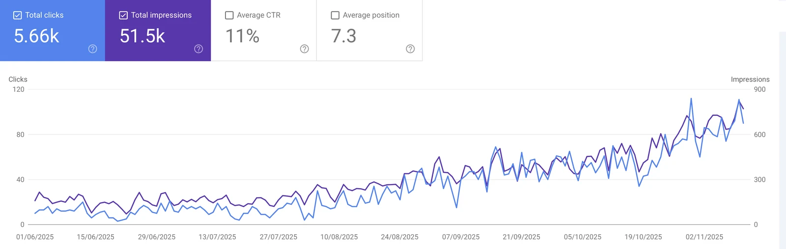Google Search Console'i graafik: olemasolev pood: ctr 11% ja klikid kolmekordistusid